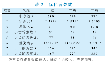 圓柱齒輪減速機(jī)參數(shù)，性能，詳解