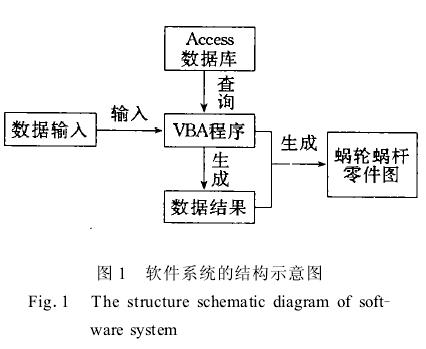 蝸輪蝸桿傳動(dòng)CAD系統(tǒng)的研究與開(kāi)發(fā)