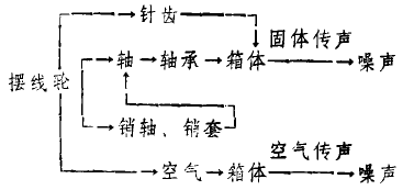 擺線針輪減速機(jī)