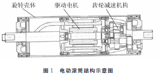 電動滾筒